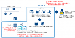 【NTT Com】生産ラインなどを支える制御システムのセキュリティリスクを可視化・検知する「WideAngle プロフェッショナルサービス OsecT」を提供開始