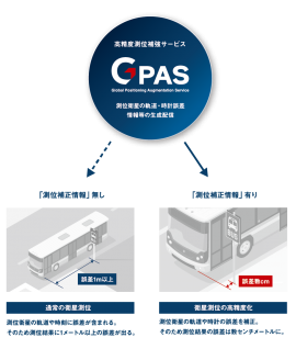GPASが提供する高精度測位補強サービス GPASが提供する高精度測位補強サービス