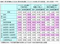 第1回「離婚したくなる夫・妻の仕事」調査　年収と残業量が不満のポイント？！共働き世帯はパートナーに寛容の傾向！