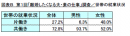 (図表B)第1回「離婚したくなる夫・妻の仕事」調査／世帯の就業状況
