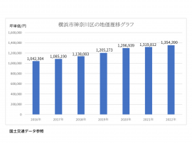 地価推移 地価推移