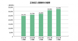 2022年3月期の主要業績のお知らせ