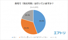 準備しただけで安心?!自宅に防災グッズの備えをしてはいるものの 実際に「使用した事がない人」が7割超え! 賞味期限の管理は「ローリングストック」で解決! みんなが持っている防災グッズは「懐中電灯・ランタン」が1位に!