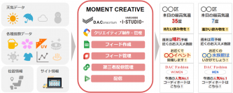 博報堂アイ・スタジオとDAC、クッキーに依存せず1 to 1の広告配信が可能な「MOMENT CREATIVE」を提供開始