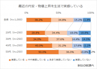 円安・物価上昇で「生活が苦しくなった」5割　BIGLOBEが「お金に関する意識調査」第1弾を発表　～「将来のお金に不安」8割強、「夏の参院選で経済対策を重視」7割～