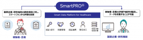 【NTT Com】臨床試験の評価精度向上を実現するデータ収集サービス「SmartPRO(R)」の提供を開始