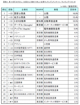 図A_第10回「お子さん/お孫さんに勤めてほしい企業ランキング」/ランキングベスト20 図A_第10回「お子さん/お孫さんに勤めてほしい企業ランキング」/ランキングベスト20