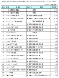 第10回「お子さん／お孫さんに勤めてほしい企業」調査　『経営の安定性』に次ぐポイントは、男子は『やりがい』、女子は『働きやすさ』