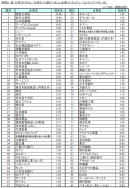 図B_第10回「お子さん/お孫さんに勤めてほしい企業ランキング」/ランキングベスト100 図B_第10回「お子さん/お孫さんに勤めてほしい企業ランキング」/ランキングベスト100