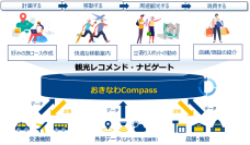 【NTT Com】沖縄観光DX推進コンソーシアムによる観光レコメンドナビ「おきなわCompass」実証事業を開始
