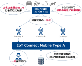 IoT Connect Mobile(R) Type A