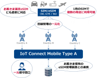 【NTT Com】海外展開にも柔軟に対応するグローバルIoTコネクティビティサービス「IoT Connect Mobile(R) Type A」を提供開始