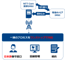 契約から回線管理・保守まで一連のプロセスをワンストップで対応