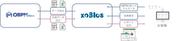 独自フォーマットのレポートが自動出力可能に　～Excel業務改善ソリューション「xoBlos」(ゾブロス)を統合型プロジェクト管理ツール「OBPM Neo」のレポート作成機能として提供～