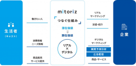 mitoriz、オフラインの購買データを活用した購買予測分析サービス提供開始
