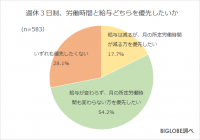 週休3日制は「給与が変わらない」を重視が5割強　BIGLOBEが「お金に関する意識調査」第3弾を発表　～円安が続く中「観光目的の入国再開に期待」約4割～