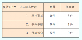 反社APIサービス イメージ画像 反社APIサービス イメージ画像