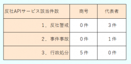 リスモンAPIサービスにおける『反社APIサービス』提供開始のお知らせ　～取引先のコンプライアンスチェック効率化を支援～