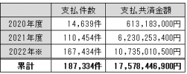 【表1:支払金額の推移】※5月20日振込分まで 【表1:支払金額の推移】※5月20日振込分まで