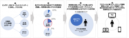 大規模なスマホアプリの利用ログから、見込顧客を発見　マーケティング計画支援サービス「Loyal-U Finder」(β版)を開発