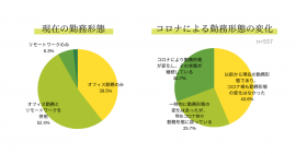 現在の勤務形態とコロナによる勤務形態の変化 現在の勤務形態とコロナによる勤務形態の変化