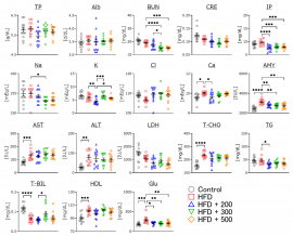 図. 実験したマウスの血清パラメータの比較(芝浦工業大学 福井教授提供) 図. 実験したマウスの血清パラメータの比較(芝浦工業大学 福井教授提供)
