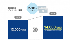 「SBI損保の自動車保険」商品改定　インターネット割引を14,000円に拡大