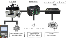 芝浦機械、マクニカ、モノづくりDXの実現に向け産業機械を高度化