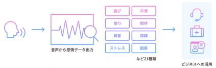 「AmiVoice(R) Cloud Platform」にESジャパンの音声感情解析ESAS(イーサス)が搭載されました
