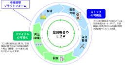 【ダイキン】冷媒循環のデジタルプラットフォームの実証実験を開始