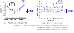 身体内部からの冷却による『運動パフォーマンス向上効果』及び『睡眠の質改善効果』をヒト試験で確認