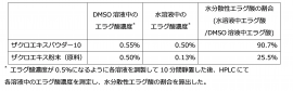 エラグ酸の水分散性の評価結果 エラグ酸の水分散性の評価結果