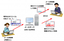 PPAP対策で標的型攻撃メールから受信者を守る『暗号化ZIPファイル無害化機能』を追加しセキュリティを強化　8月1日よりSaMMAバージョン5.0.2にて無償提供開始