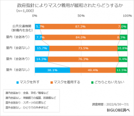 マスク着用が緩和されたらどうするか マスク着用が緩和されたらどうするか