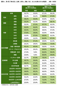 第5回「隣の芝生(企業)は青い」調査　～企業の羨ましく見えるポイントは“給与”がトップ、“テレワーク状況”も影響～
