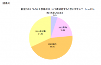 第1回「アフターコロナの働き方」調査　～終息予想は来年以降が8割。アフターコロナは懇親会・出張・出社増加を見込む～