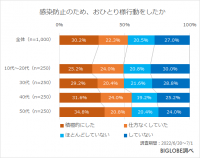 コロナで単独行動を経験した人のうち、収束後も「多人数で行動したいと思わない」約3割 BIGLOBEが「コロナが収束した後の行動に関する意識調査」第2弾を発表 ~複数人・多人数で行動する場合、「2人までなら気にならない」8割~