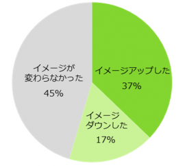 【図1】アルバイト応募先の対応によってイメージが変わったことはありますか? 【図1】アルバイト応募先の対応によってイメージが変わったことはありますか?