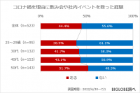 コロナを理由に飲み会などを断ったことのある人の約8割が今後も誘いを断る傾向 BIGLOBEが「コロナが収束した後の行動に関する意識調査」第3弾を発表 ~仕事についての意識の変化は「ワークライフバランスを重視」が約9割で最多~