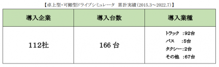 企業向け卓上型ドライブシミュレータの販売実績（2015年3月～2022年7月）