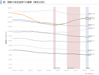 東京23区の単身者向け住宅の空室率、コロナ後も復調には至らず　～賃貸住宅市場レポート　首都圏版・関西圏・中京圏・福岡県版　2022年7月～