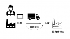 クラウド在庫管理システム、8月3日より機能強化で在庫移送の登録を21秒削減　中小製造業における協力会社を含めた在庫管理を支援