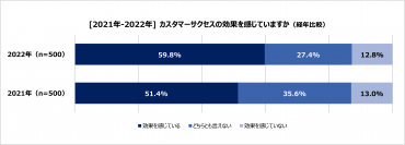 【2022年カスタマーサクセスに関する実態調査】「カスタマーサクセス効果を感じている」去年より増加、
取り組み1年未満でも6割強が効果を体感