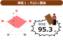 図2　チョコと醤油の相性度