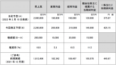 2022年12月期通期連結業績予想の修正に関するお知らせ