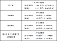 2022年12月期 第2四半期の連結業績の概要について