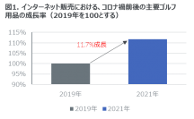 主要ゴルフ用品のインターネット販売動向