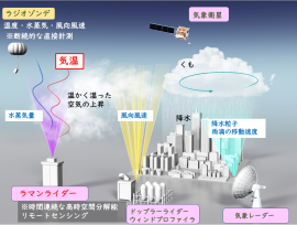 図 気温・水蒸気ラマンライダーの気象分野における活用イメージ。雲生成前の大気を計測することで、大雨をもたらす雲の発生をより早期に予測できることが期待されています。 図 気温・水蒸気ラマンライダーの気象分野における活用イメージ。雲生成前の大気を計測することで、大雨をもたらす雲の発生をより早期に予測できることが期待されています。
