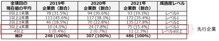 日本企業486社のDX推進状況を分析、DX先行企業の割合は昨年から倍増