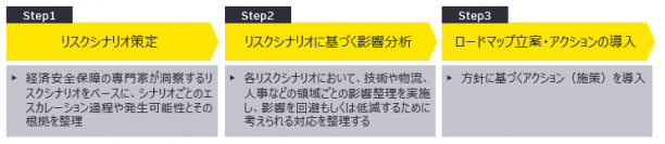 EY Japan、経済安全保障リスクマネジメント支援体制を拡充
有事における未来リスクシミュレーションの提供開始